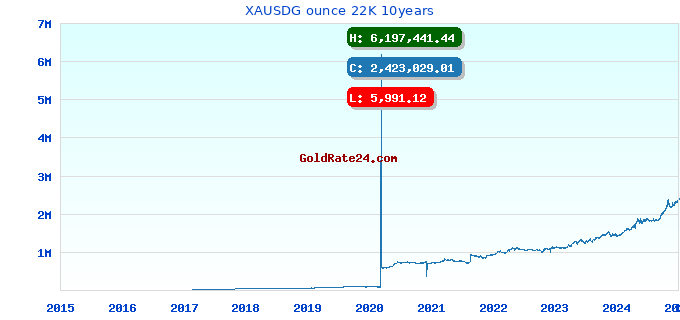XAUSDG ounce 22K 10years