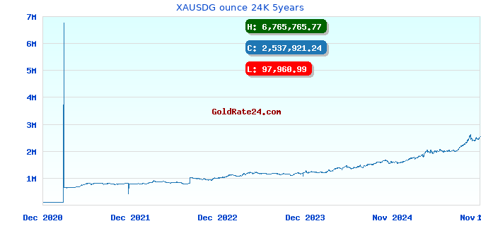 XAUSDG ounce 24K 5years
