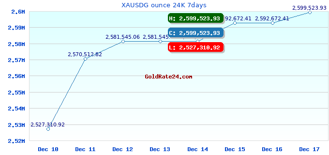 XAUSDG ounce 24K 7days