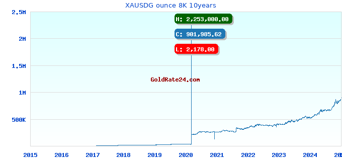 XAUSDG ounce 8K 10years