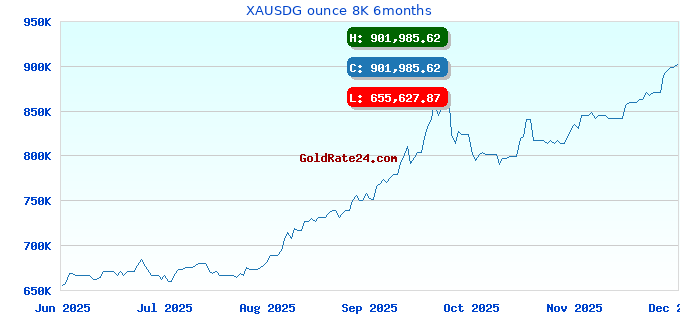 XAUSDG ounce 8K 6months