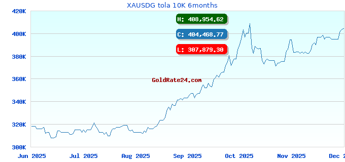 XAUSDG tola 10K 6months