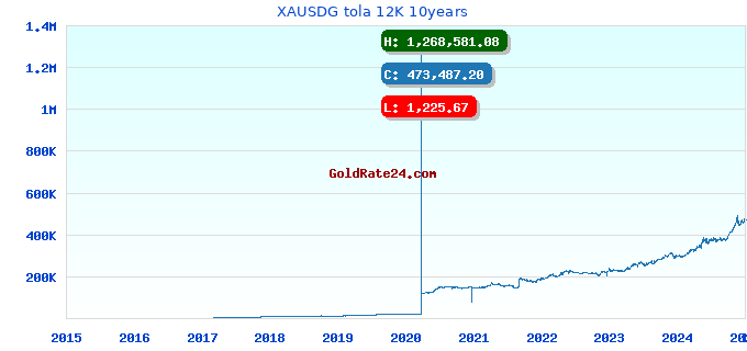 XAUSDG tola 12K 10years