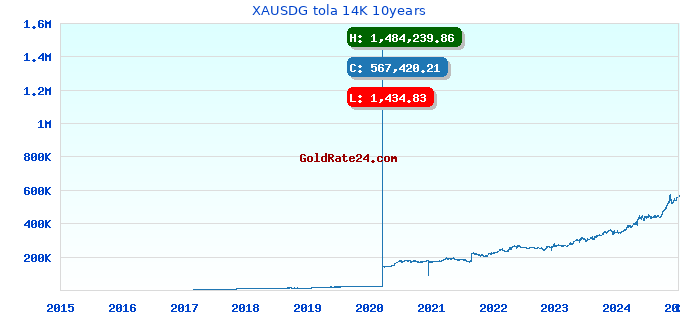 XAUSDG tola 14K 10years