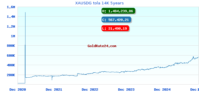 XAUSDG tola 14K 5years