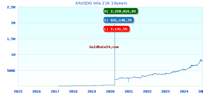 XAUSDG tola 21K 10years