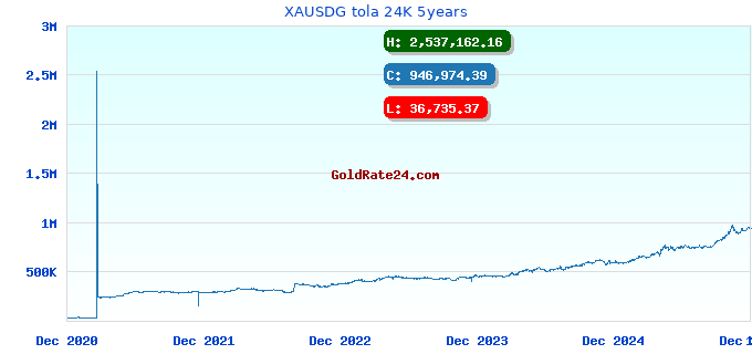 XAUSDG tola 24K 5years