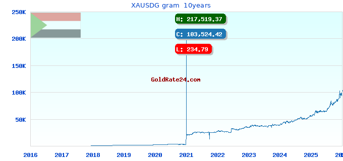 XAUSDG gram  10years