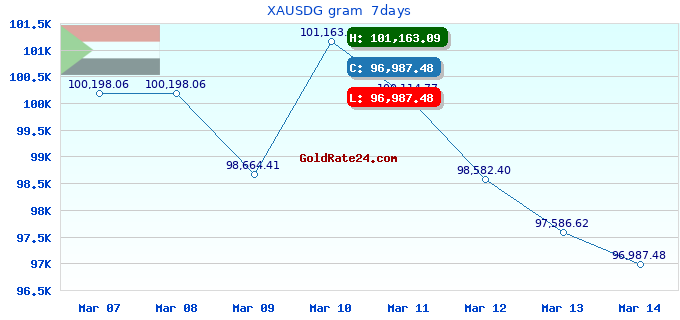 XAUSDG gram  7days