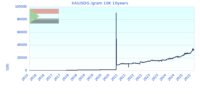 XAU/SDG /gram 10K 10years