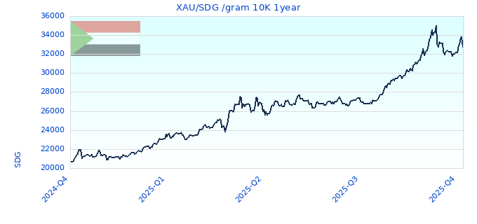 XAU/SDG /gram 10K 1year