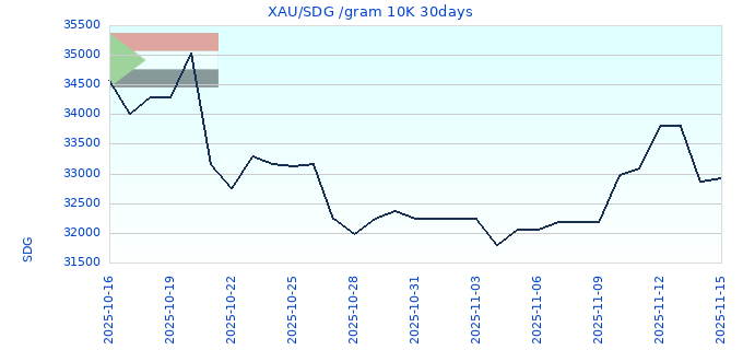 XAU/SDG /gram 10K 30days
