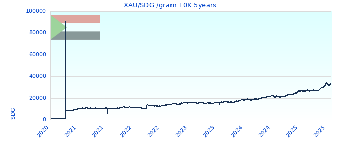 XAU/SDG /gram 10K 5years