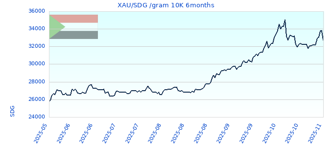 XAU/SDG /gram 10K 6months