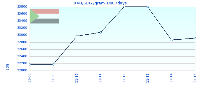 XAU/SDG /gram 10K 7days