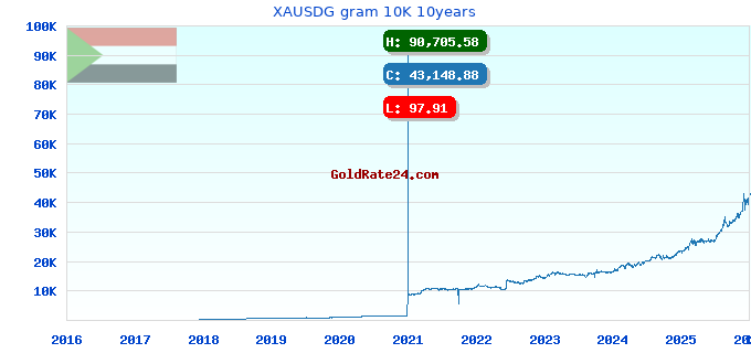 XAUSDG gram 10K 10years