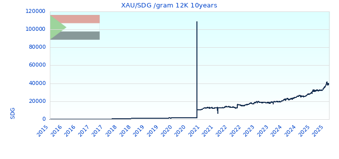 XAU/SDG /gram 12K 10years
