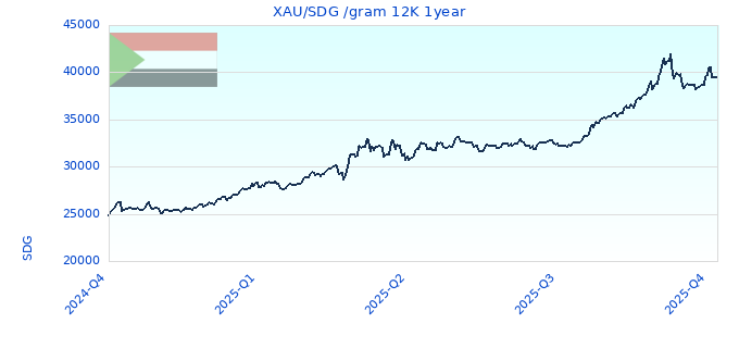 XAU/SDG /gram 12K 1year