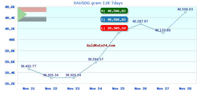 XAUSDG gram 12K 7days