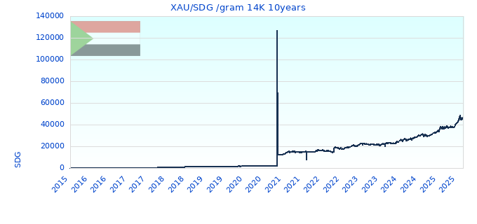 XAU/SDG /gram 14K 10years