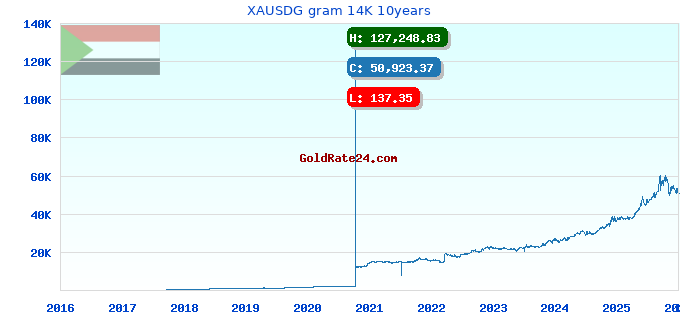 XAUSDG gram 14K 10years