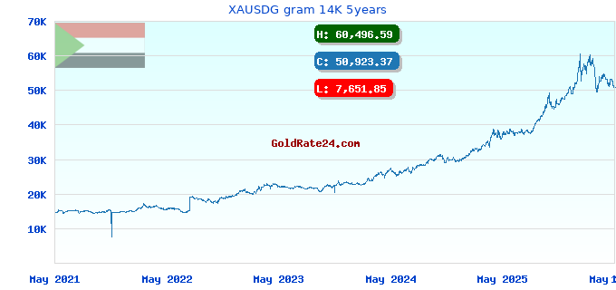 XAUSDG gram 14K 5years