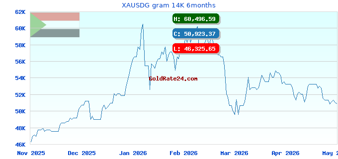 XAUSDG gram 14K 6months