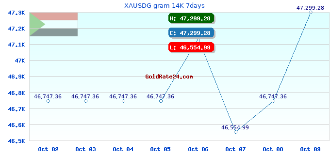 XAUSDG gram 14K 7days