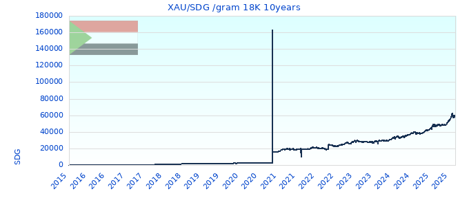 XAU/SDG /gram 18K 10years