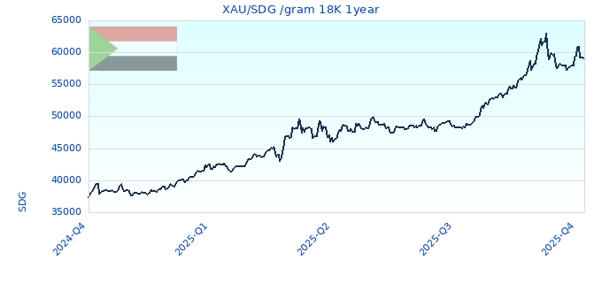 XAU/SDG /gram 18K 1year