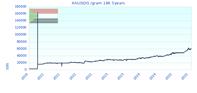 XAU/SDG /gram 18K 5years