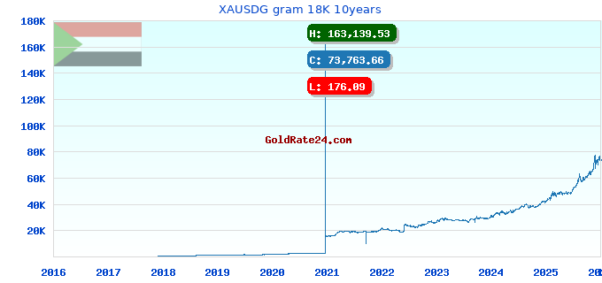 XAUSDG gram 18K 10years