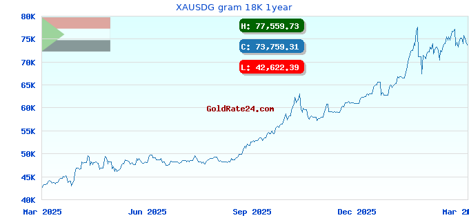 XAUSDG gram 18K 1year