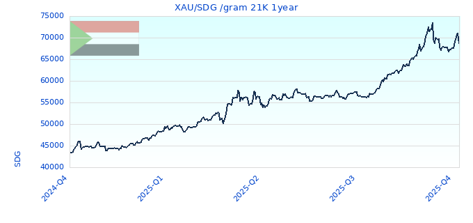 XAU/SDG /gram 21K 1year
