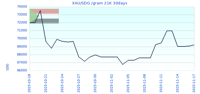 XAU/SDG /gram 21K 30days