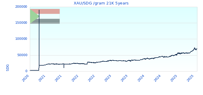 XAU/SDG /gram 21K 5years