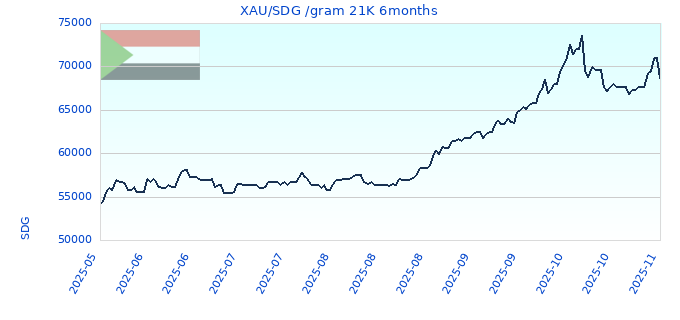XAU/SDG /gram 21K 6months