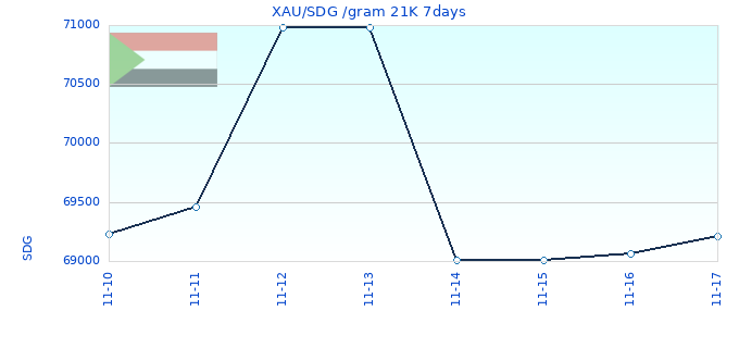 XAU/SDG /gram 21K 7days