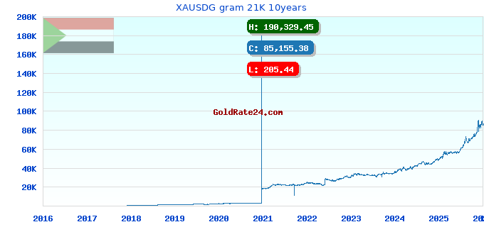 XAUSDG gram 21K 10years