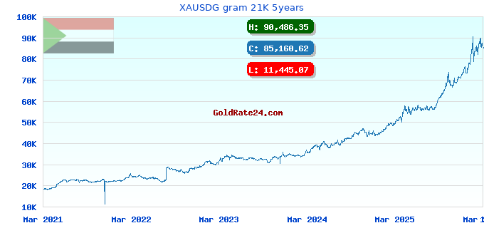 XAUSDG gram 21K 5years