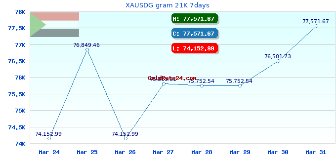 XAUSDG gram 21K 7days