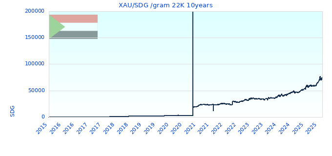 XAU/SDG /gram 22K 10years