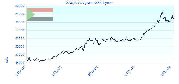 XAU/SDG /gram 22K 1year