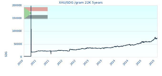 XAU/SDG /gram 22K 5years