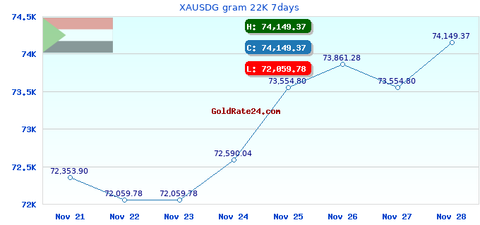 XAUSDG gram 22K 7days