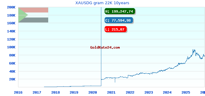XAUSDG gram 22K 10years