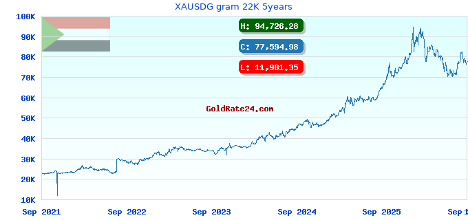 XAUSDG gram 22K 5years
