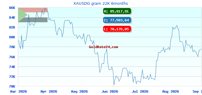 XAUSDG gram 22K 6months