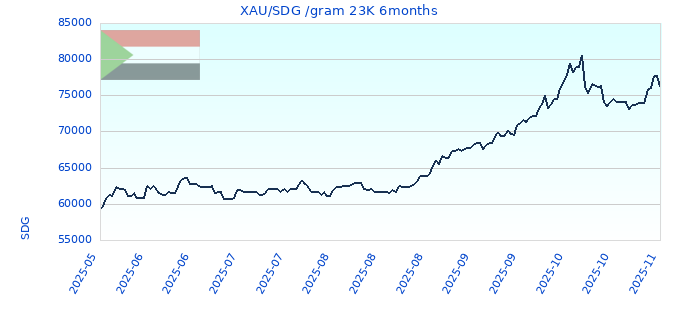 XAU/SDG /gram 23K 6months