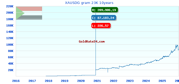 XAUSDG gram 23K 10years